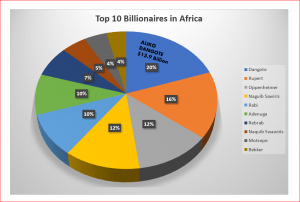 Top 10 Billionaires in Africa