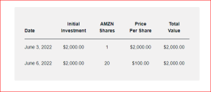 one whole share of Amazon (AMZN) at a hypothetical price of $2,000