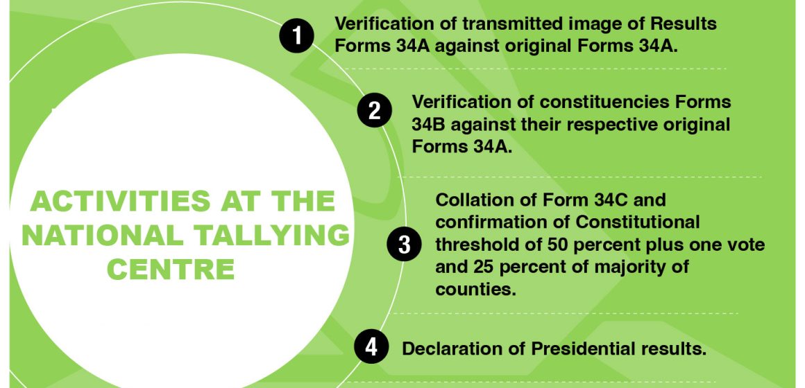 HERE’S IEBC VERIFIED PRESIDENTIAL RESULTS