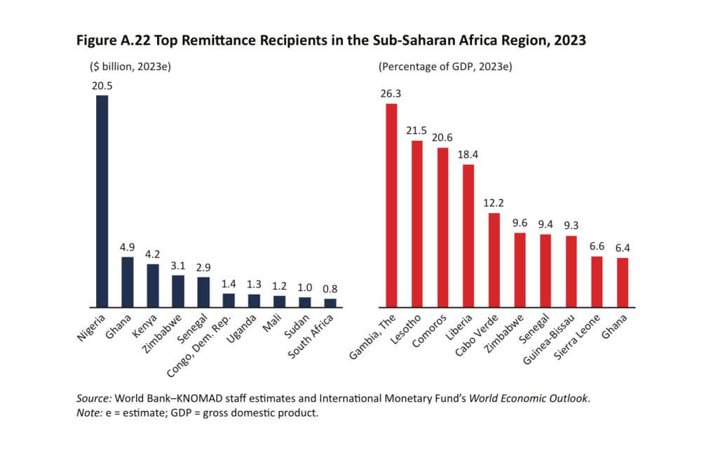 Remittances by Subsaharan African countries. Source World Bank Group-KNOMAD