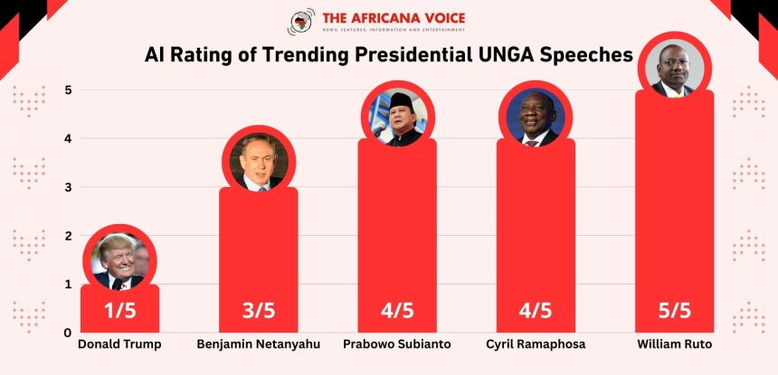 AI Says Ruto Gave the Best Speech at UNGA; Trump’s Scored the Lowest