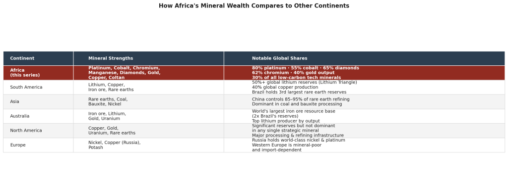 Minerals comparison by continent