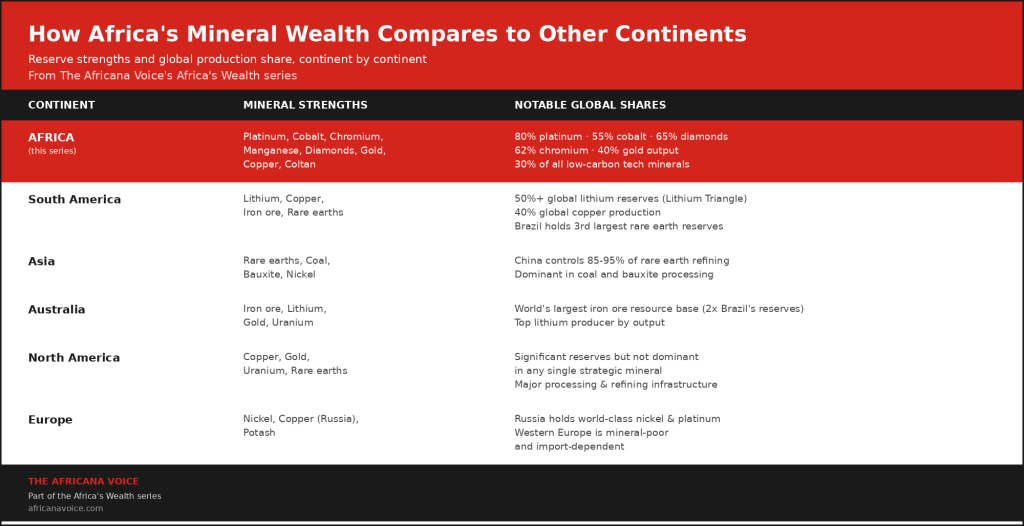 How Africa compares to other regions in mineral wealth