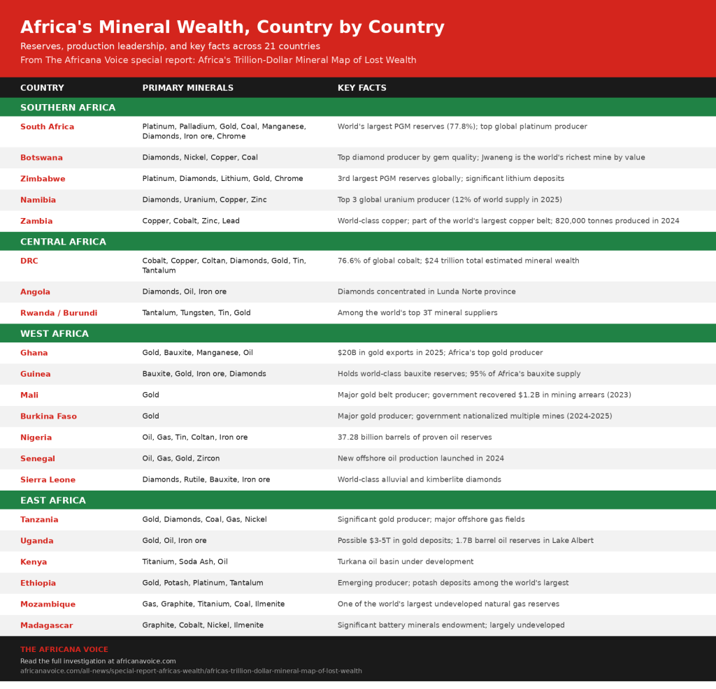 Africa's mineral wealth by country