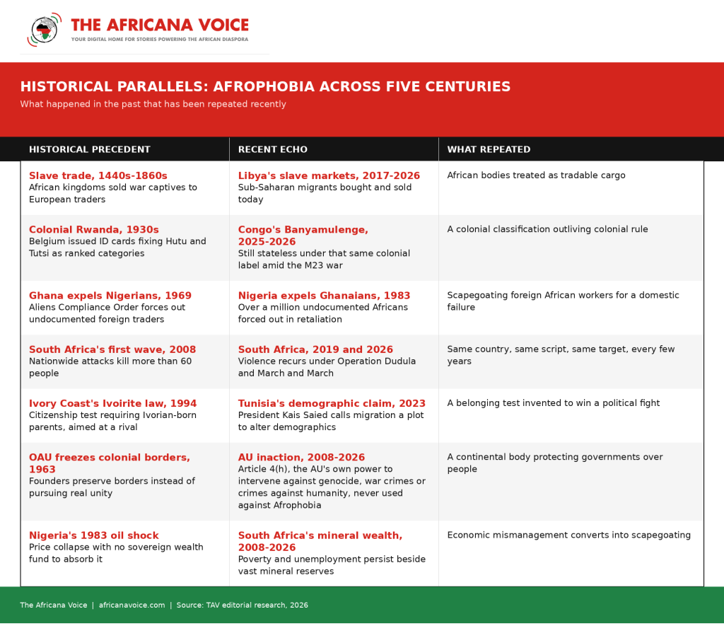 Afrophobia Table of Parallels